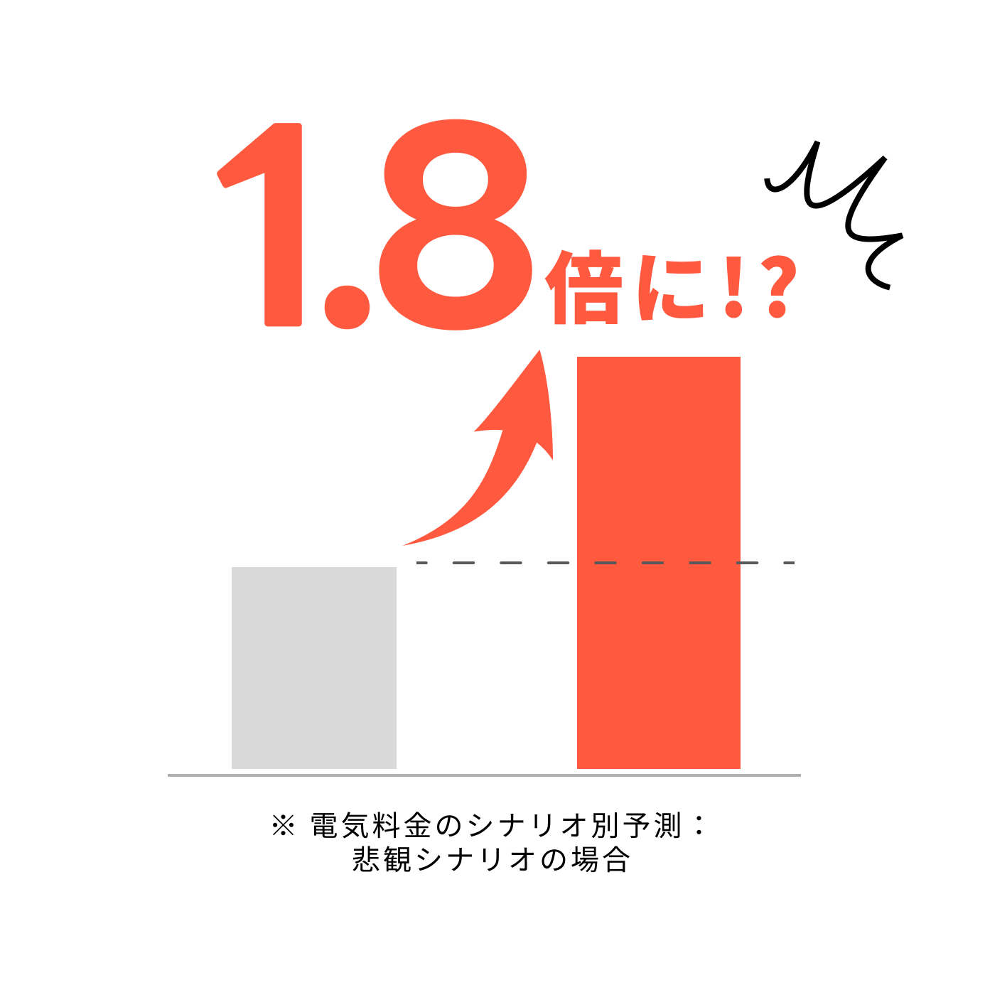 1.8倍に!?