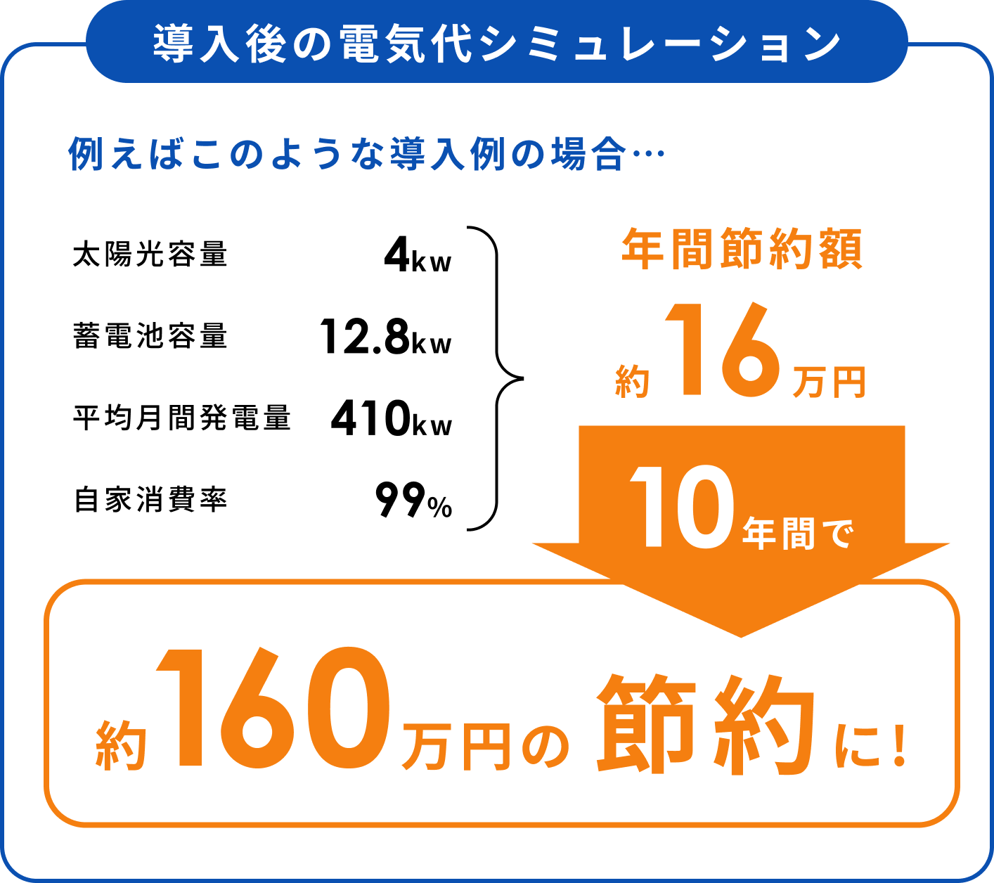 導入後の電気代シミュレーション